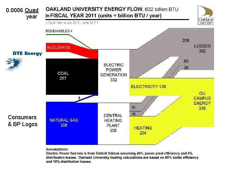 0. 0006 Quad year Consumers & BP Logos 