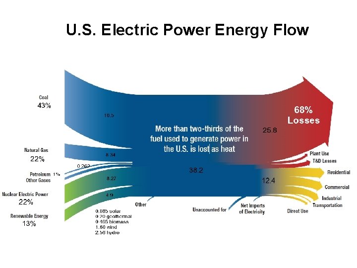 U. S. Electric Power Energy Flow 