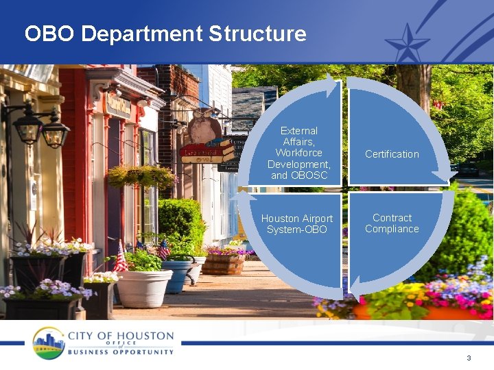 OBO Department Structure External Affairs, Workforce Development, and OBOSC Certification Houston Airport System-OBO Contract