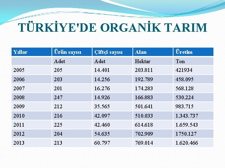 TÜRKİYE'DE ORGANİK TARIM Yıllar Ürün sayısı Çiftçi sayısı Alan Üretim Adet Hektar Ton 2005