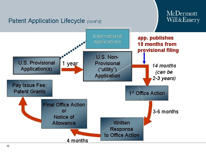 Patent Application Lifecycle (cont’d) International Applications U. S. Provisional Application(s) 1 year Pay Issue