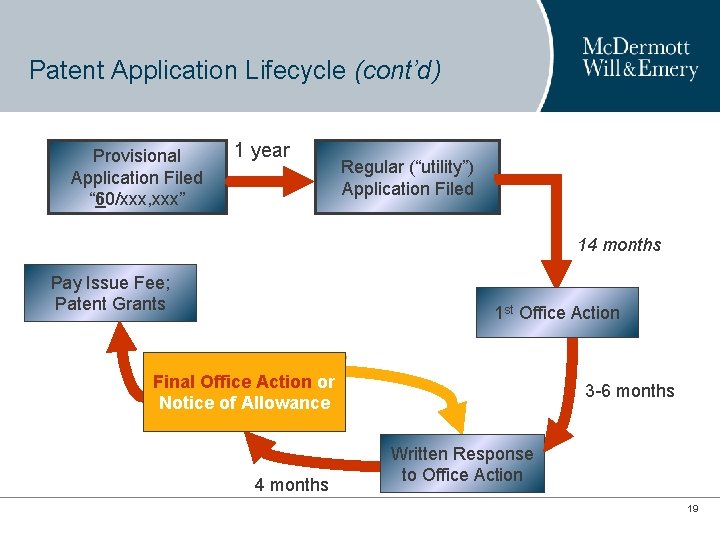 Patent Application Lifecycle (cont’d) Provisional Application Filed “ 60/xxx, xxx” 1 year Regular (“utility”) Patent Application Lifecycle (cont’d) Provisional Application Filed “ 60/xxx, xxx” 1 year Regular (“utility”)