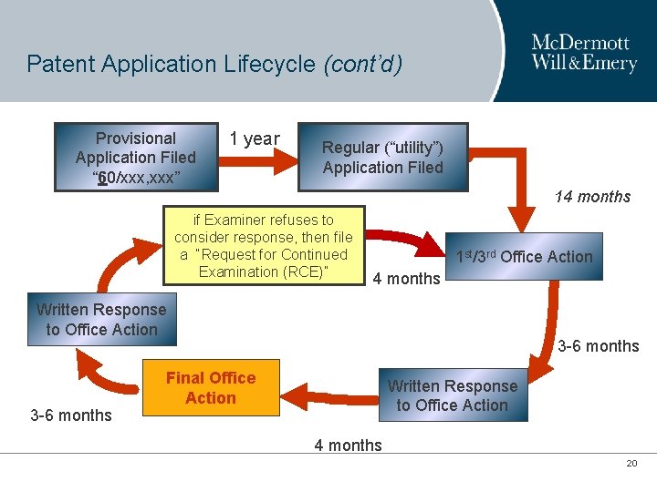 Patent Application Lifecycle (cont’d) Provisional Application Filed “ 60/xxx, xxx” 1 year Regular (“utility”)