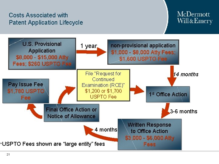 Costs Associated with Patent Application Lifecycle U. S. Provisional Application $8, 000 - $15,