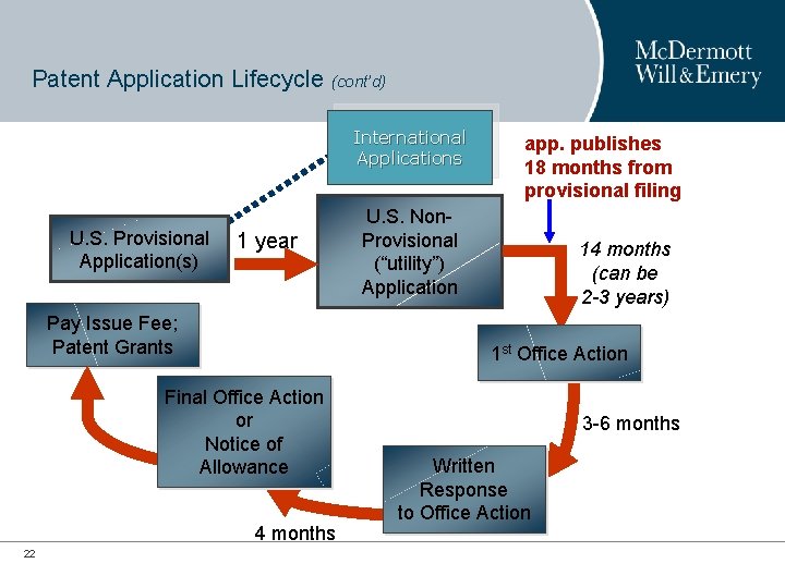 Patent Application Lifecycle (cont’d) International Applications U. S. Provisional Application(s) 1 year Pay Issue Patent Application Lifecycle (cont’d) International Applications U. S. Provisional Application(s) 1 year Pay Issue