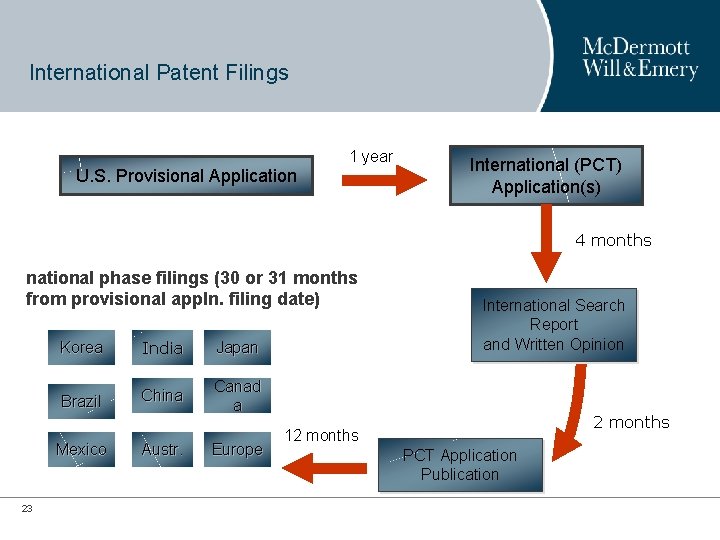 International Patent Filings 1 year U. S. Provisional Application International (PCT) Application(s) 4 months International Patent Filings 1 year U. S. Provisional Application International (PCT) Application(s) 4 months