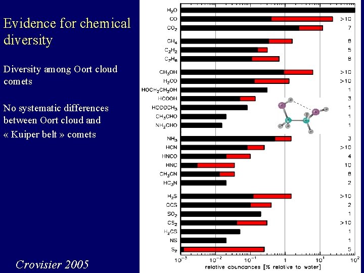Evidence for chemical diversity Diversity among Oort cloud comets No systematic differences between Oort
