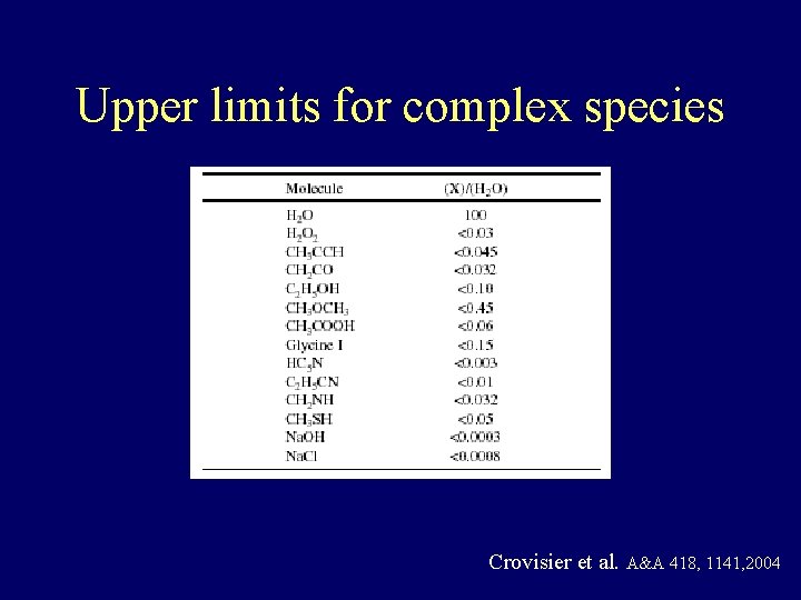 Upper limits for complex species Crovisier et al. A&A 418, 1141, 2004 