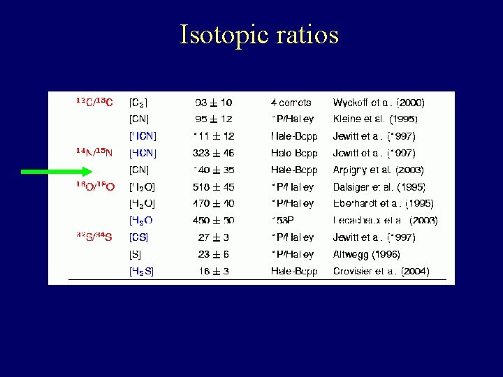 Isotopic ratios 