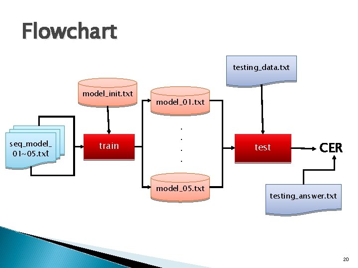 Flowchart testing_data. txt model_init. txt seq_model_ 01~05. txt train model_01. txt . . model_05.