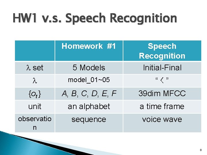 HW 1 v. s. Speech Recognition Homework #1 set 5 Models Speech Recognition Initial-Final