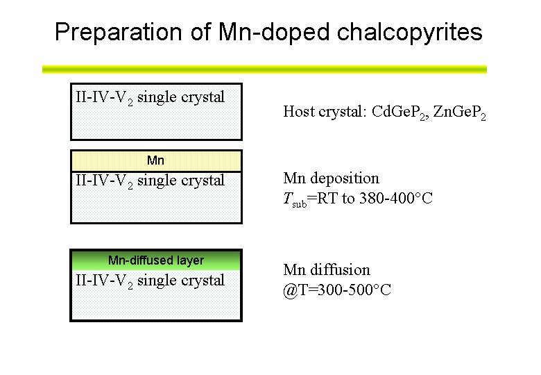 Preparation of Mn-doped chalcopyrites II-IV-V 2 single crystal Host crystal: Cd. Ge. P 2,