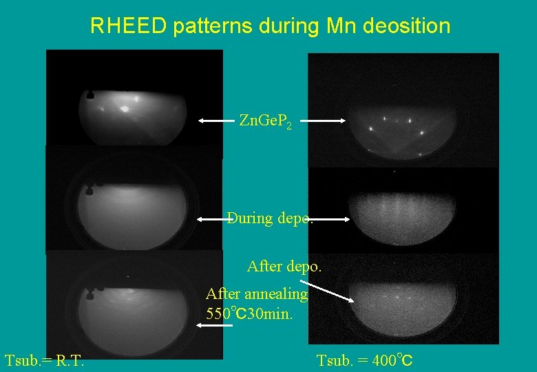 RHEED patterns during Mn deosition Zn. Ge. P 2 During depo. After annealing 550℃30