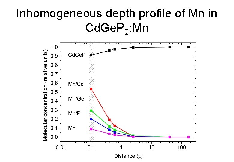 Inhomogeneous depth profile of Mn in Cd. Ge. P 2: Mn 