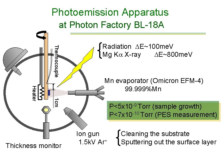 Photoemission Apparatus at Photon Factory BL-18 A Thermocouple Radiation E~100 me. V Mg Ka