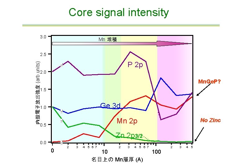 Core signal intensity 3. 0 Mn 堆積 2. 5 内殻電子放出強度 (arb. units) P 2