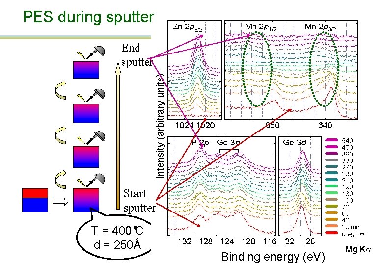 PES during sputter Intensity (arbitrary units) End sputter Start sputter T = 400 C