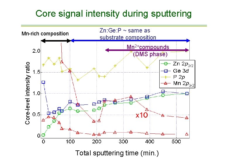 Core signal intensity during sputtering Mn-rich composition Zn: Ge: P ~ same as substrate