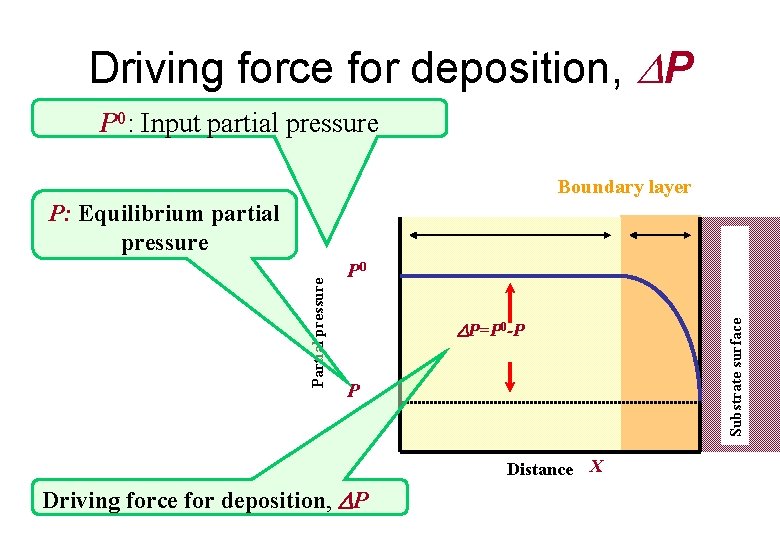 Driving force for deposition, P P 0: Input partial pressure Boundary layer P 0