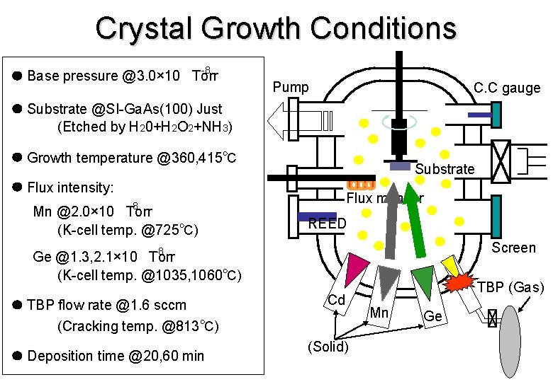 Crystal Growth Conditions -8 Base pressure @3. 0× 10 Torr Pump C. C gauge