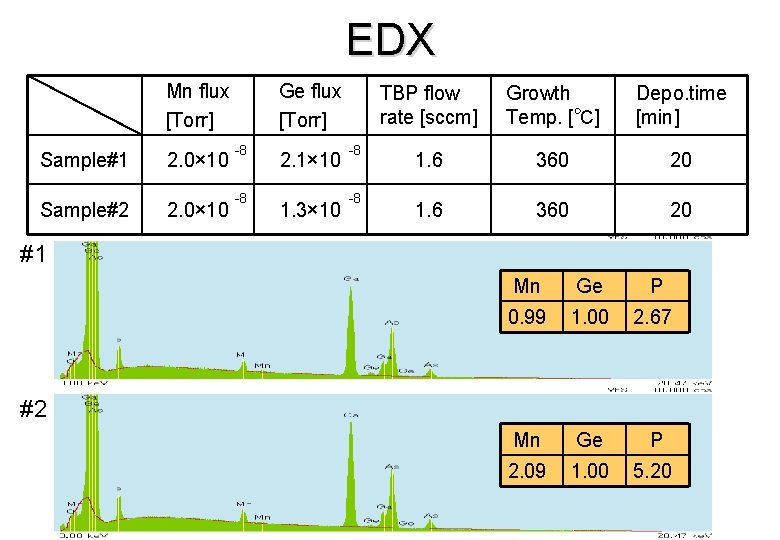 EDX Mn flux [Torr] Sample#1 Sample#2 2. 0× 10 Ge flux [Torr] -8 -8