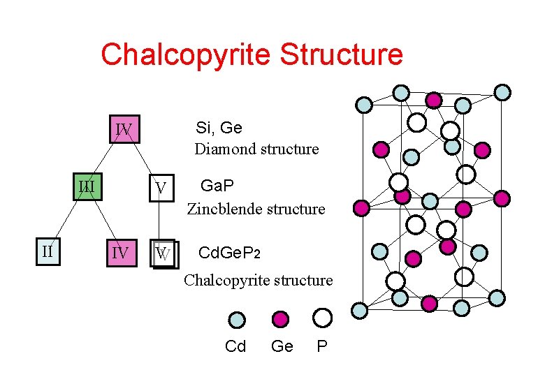 Chalcopyrite Structure Si, Ge Diamond structure IV III II V IV VV Ga. P