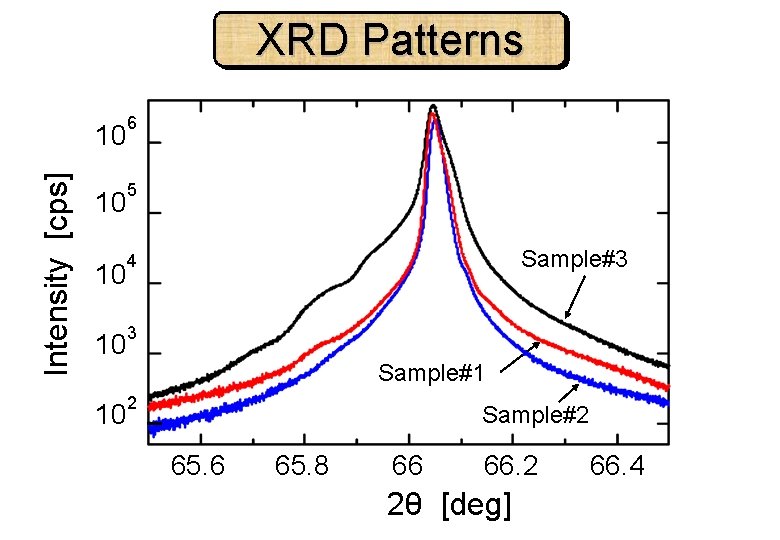 Intensity [cps] XRD Patterns 10 6 10 5 10 4 10 3 10 2