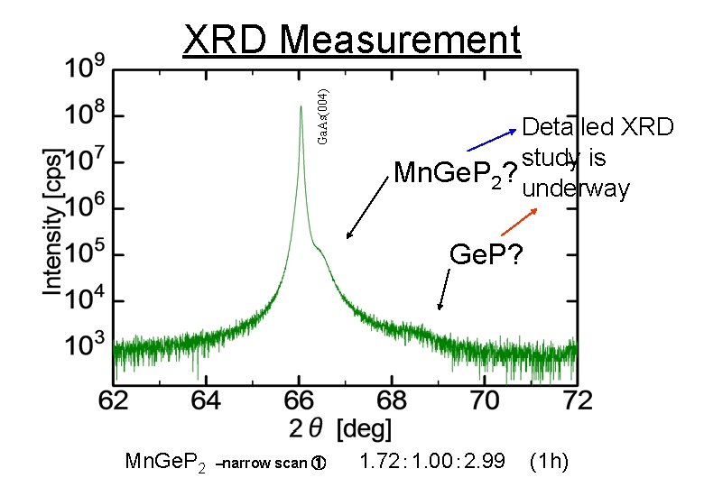 Ga. As(004) XRD Measurement Detailed XRD study is Mn. Ge. P 2? underway Ge.