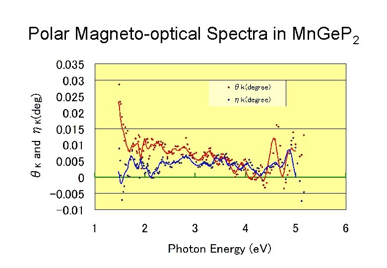 Polar Magneto-optical Spectra in Mn. Ge. P 2 