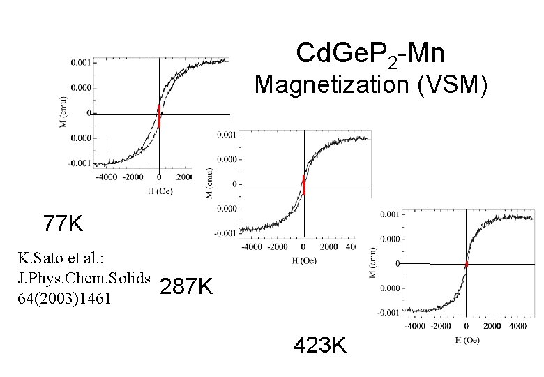 Cd. Ge. P 2 -Mn Magnetization (VSM) 77 K K. Sato et al. :