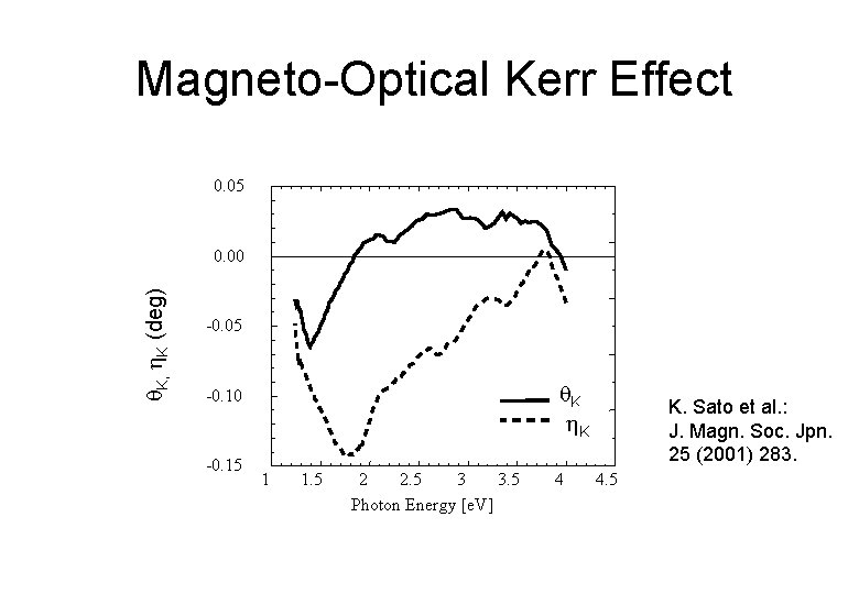 Magneto-Optical Kerr Effect 0. 05 K, K (deg) 0. 00 -0. 05 K K