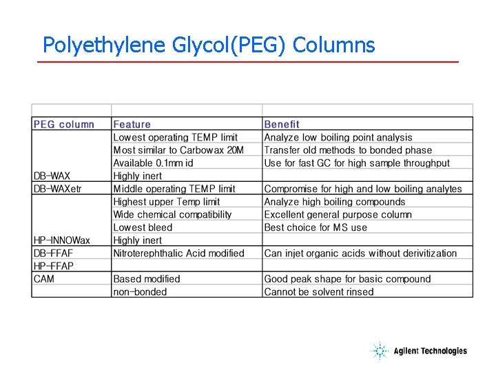 Polyethylene Glycol(PEG) Columns Polyethylene Glycol(PEG) Columns