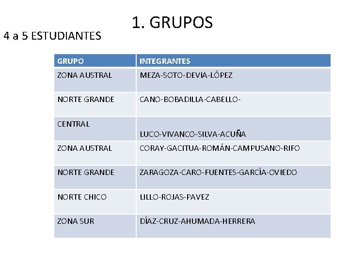 4 a 5 ESTUDIANTES 1. GRUPOS GRUPO INTEGRANTES ZONA AUSTRAL MEZA-SOTO-DEVIA-LÓPEZ NORTE GRANDE CANO-BOBADILLA-CABELLO-