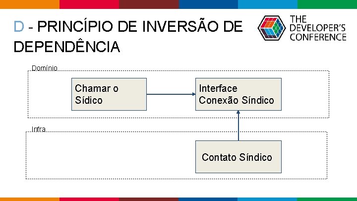 D - PRINCÍPIO DE INVERSÃO DE DEPENDÊNCIA Domínio Chamar o Sídico Interface Conexão Síndico D - PRINCÍPIO DE INVERSÃO DE DEPENDÊNCIA Domínio Chamar o Sídico Interface Conexão Síndico
