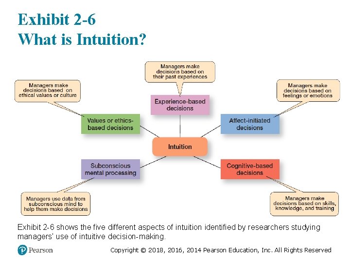 Exhibit 2 -6 What is Intuition? Exhibit 2 -6 shows the five different aspects