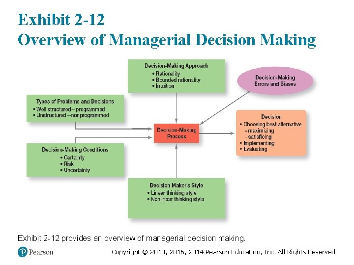 Exhibit 2 -12 Overview of Managerial Decision Making Exhibit 2 -12 provides an overview