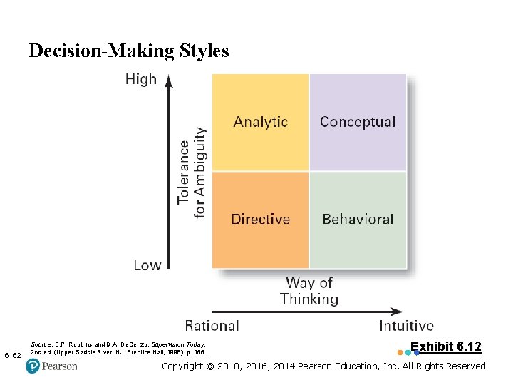 Copyright © 2005 Prentice Hall, Inc. All rights reserved. Decision-Making Styles 6– 52 Source: