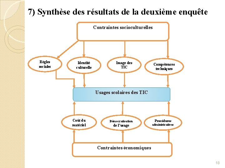 7) Synthèse des résultats de la deuxième enquête Contraintes socioculturelles Règles sociales Identité culturelle