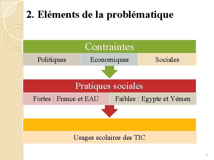 2. Eléments de la problématique Contraintes Politiques Economiques Sociales Pratiques sociales Fortes : France