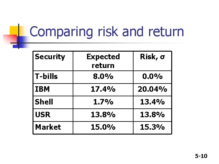 Comparing risk and return Security Expected return Risk, σ 8. 0% 0. 0% IBM