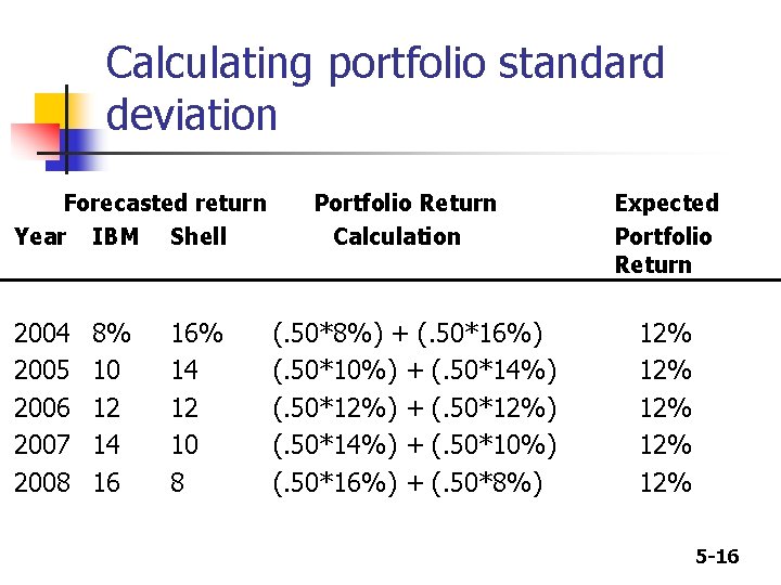 Calculating portfolio standard deviation Forecasted return Year IBM Shell 2004 2005 2006 2007 2008