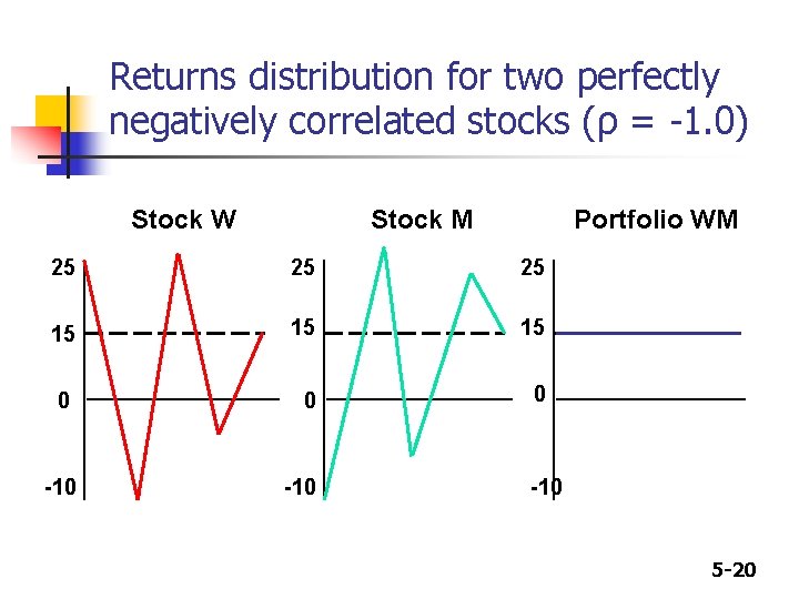 Returns distribution for two perfectly negatively correlated stocks (ρ = -1. 0) Stock W