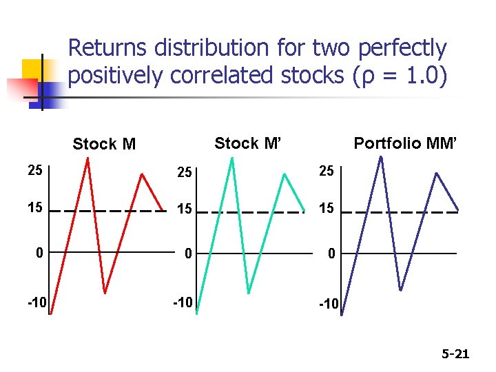 Returns distribution for two perfectly positively correlated stocks (ρ = 1. 0) Stock M’