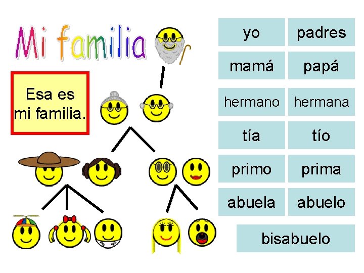 Esa es mi familia. yo padres mamá papá hermano hermana tío prima abuelo bisabuelo