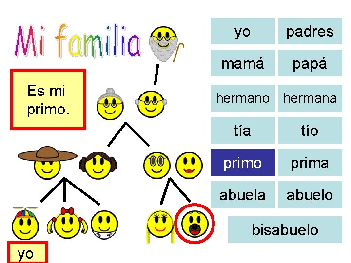Es mi primo. yo padres mamá papá hermano hermana tío prima abuelo bisabuelo yo