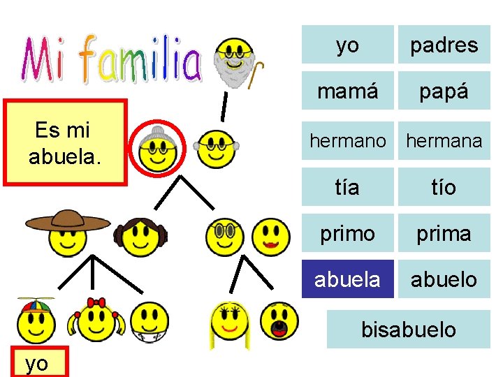 Es mi abuela. yo padres mamá papá hermano hermana tío prima abuelo bisabuelo yo