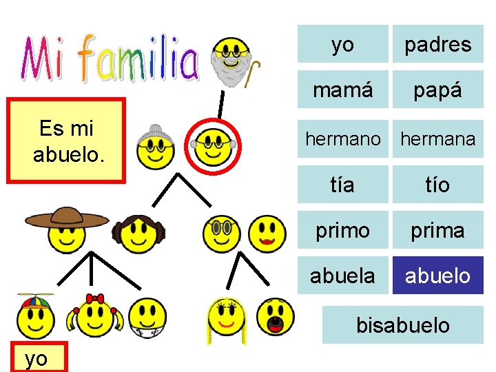 Hier ist Es mi meine abuelo. Familie. yo padres mamá papá hermano hermana tío