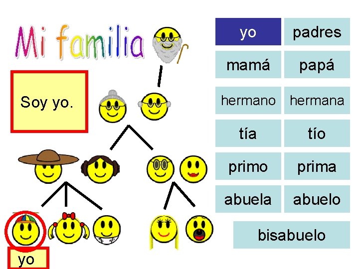 Soy yo. yo padres mamá papá hermano hermana tío prima abuelo bisabuelo yo yo