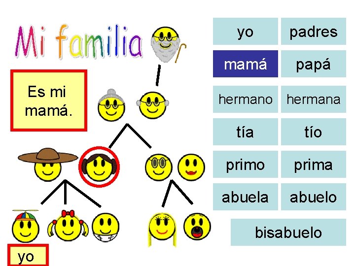 Es mi mamá. yo padres mamá papá hermano hermana tío prima abuelo bisabuelo yo