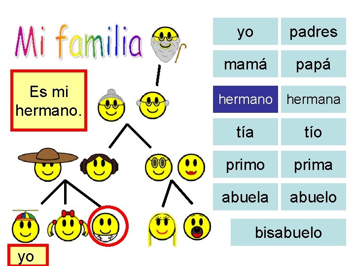 Es mi hermano. yo padres mamá papá hermano hermana tío prima abuelo bisabuelo yo